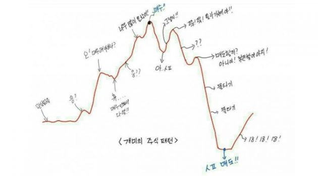 투자를 방해하는 또 하나의 감정, ‘후회’