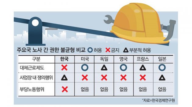정부의 노조법 개정안이 개악인 이유