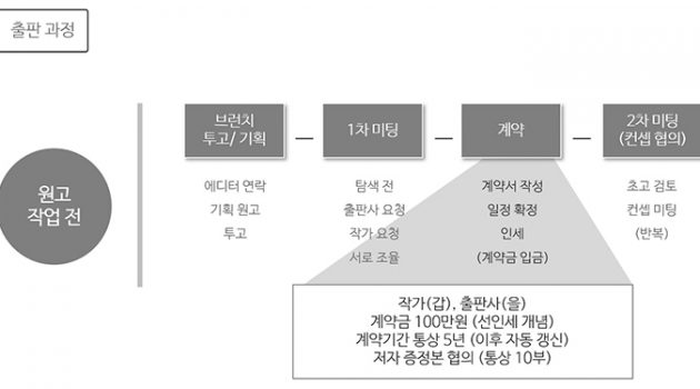 출간 과정 및 계약 시 주의사항