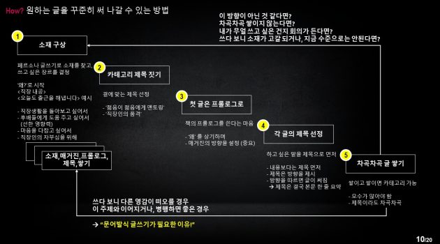 꾸준한 글쓰기를 위한 5단계 (feat. 문어발식 글쓰기)