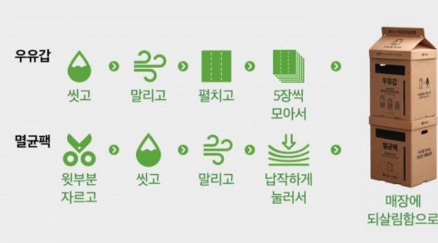 ‘쓰고 버리는 문화’ 바꿀 한살림 “되살림” 정신