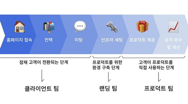 초기 스타트업에 꼭 있어야 하는 팀
