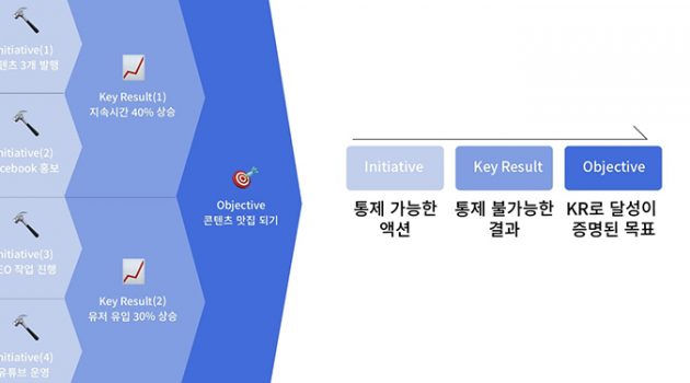 이렇게만 해보자! OKR 도입하기