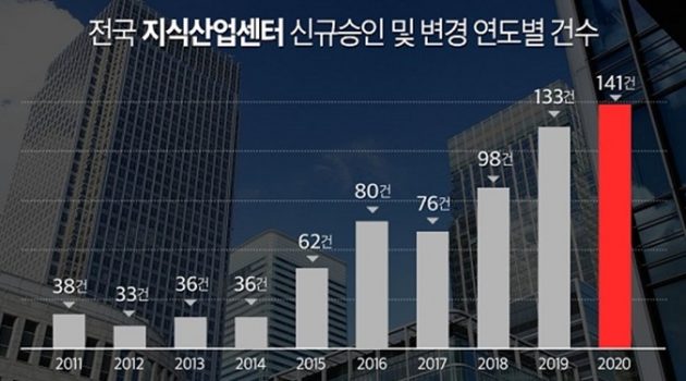 3년 만에 누적 1조 매출, ‘지산의 신’이 말하는 지식산업센터 투자법