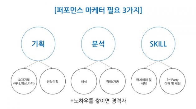 퍼포먼스 마케터에게 필요한 능력 3가지